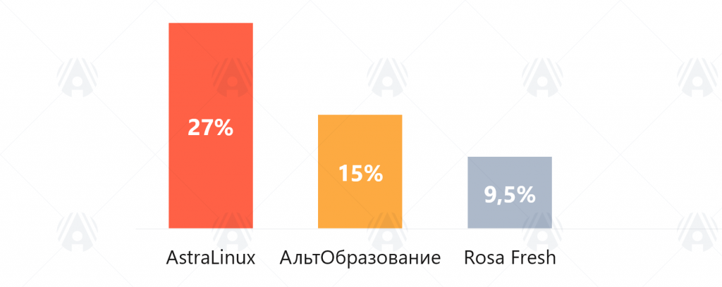 02-Известность-российских-операционных-систем.png 02-Известность-российских-операционных-систем.png
